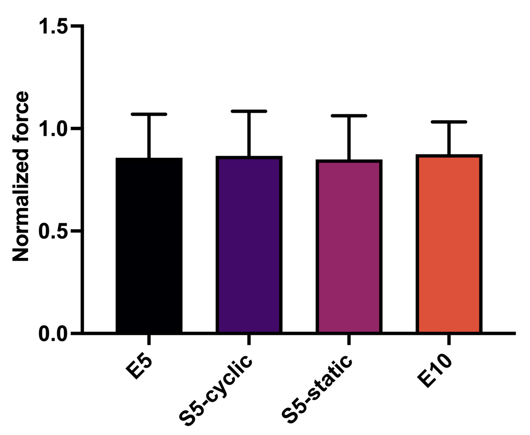 Picture showing the ratio of mean forces during cyclic loading to homeostatic forces before cyclic loading.